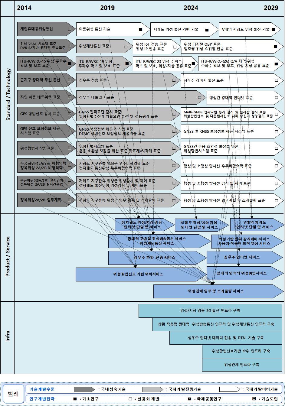장기 (~2029) 표준화계획 [ 위성