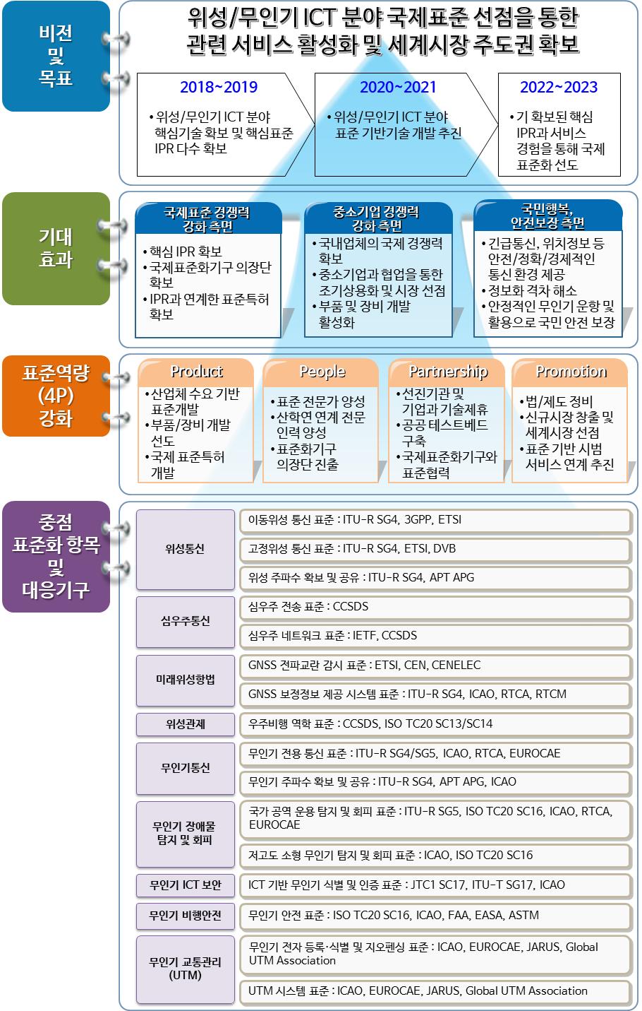 1.3. 표준화비전및기대효과 표준화비전