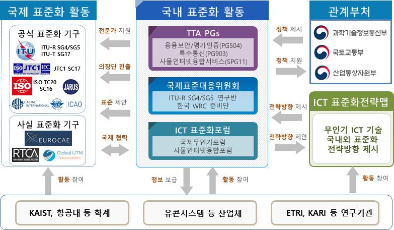 표준화추진체계 [ 위성 ICT] [ 무인기