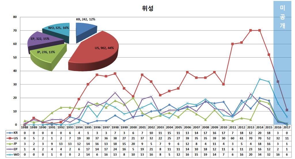 2.4. IPR 현황및전망 특허분석개요 - 위성 / 무인기ICT 분야에있어서, 2018년 5월현재까지한국, 미국, 일본, 유럽, 국제공개 ( 등록 ) 된특허들을대상으로앞서제시된표준화항목에따라검색 / 추출된총 3,126건의특허를대상으로분석을수행 - 특허분석은존속기간을고려하여현재의 20년전부터분석하는것을기본으로하나, 위성분야는