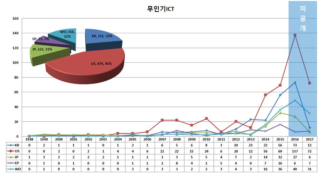 [ 무인기 ICT] 무인기 ICT 분야특허출원연도별특허공보별동향 - 무인기 ICT 분야특허출원에있어, 미국특허 (US, 공개및등록특허포함 ) 가 474건 (45%) 으로타특허발행국대비많은출원량을보이고있으며, 다음으로한국 (KR) 이 233건 (22%) 으로많은출원량을보임 - 연도별특허출원동향을살펴보면, 미국 (US) 은 2000년도중반부터출원량이증가하다