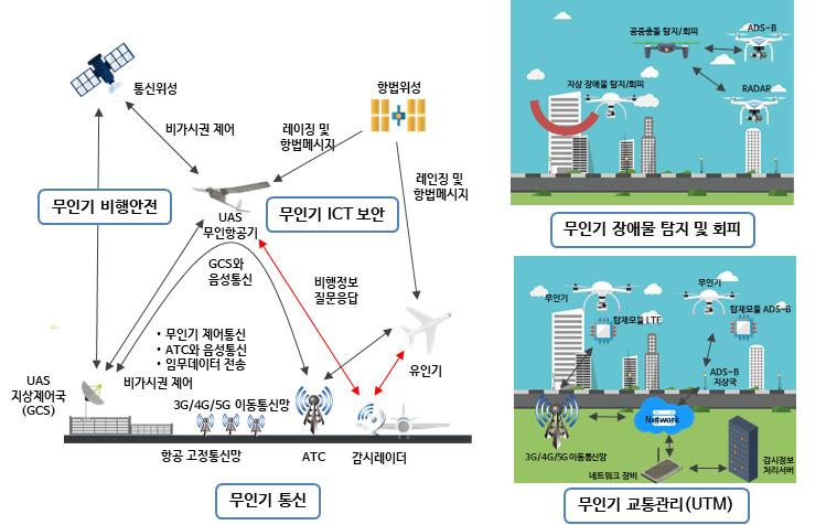 282 ICT 표준화전략맵 Ver.