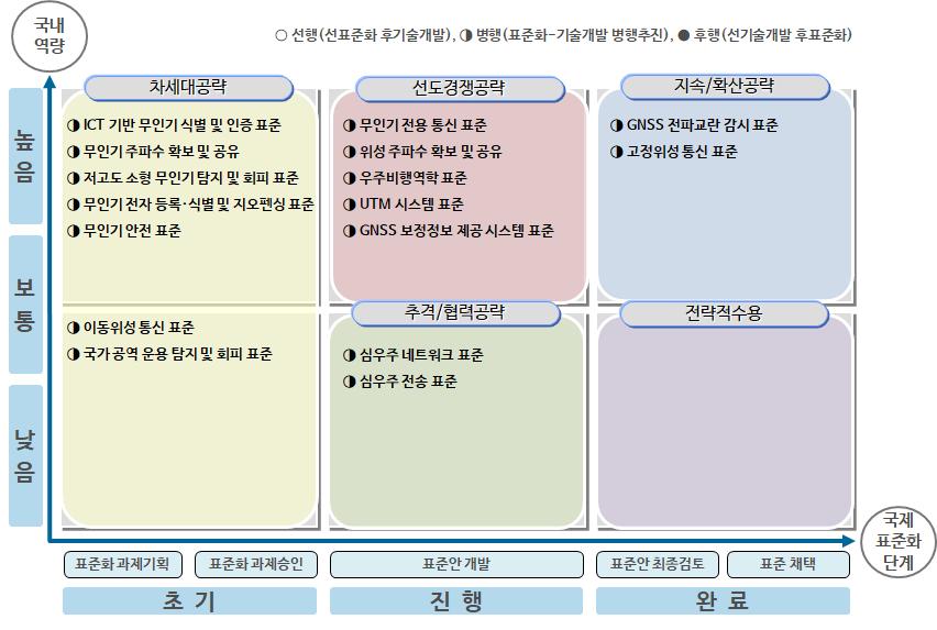 3.2. 중점표준화항목별국내외추진전략 ㅇ영역별특징및대응전략 - 차세대공략 : 미래핵심기술및유망서비스신규표준제안을통해표준화를선점할수있는분야 : 국제표준기획단계부터주도적참여를통해국제표준화선도기반확보 : 관련표준화기구에서의적극적인제안으로국내핵심기술의국제표준화를위한발판마련 - 선도경쟁공략 : 표준화경쟁이치열하지만국내역량이높아국제표준선도가가능한분야 :