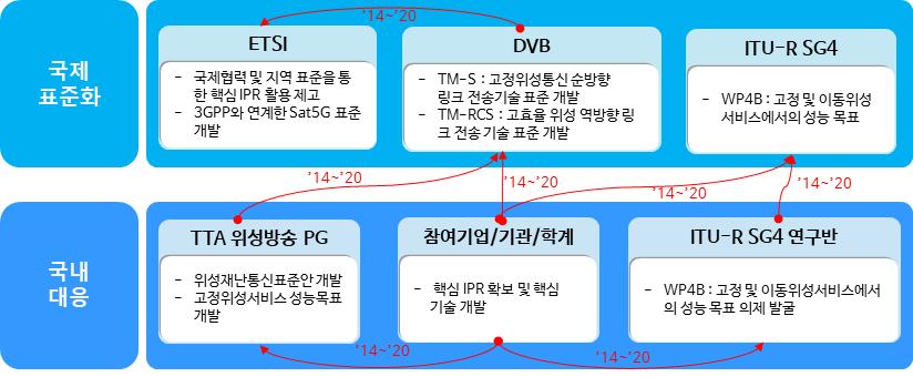 < 국제표준화대응체계 > 국제표준화대응방안 국내표준화추진계획 표준특허전략 기술개발 - 표준화 -IPR 연계방안 < 현황 > -ETSI 의 DVB-RCS2 표준이 2014 년 4 월에이동환경까지고려한최종본이발표되었고, 최근 DVB-CM 에서는순방향링크로 DVB-S2X 수용논의와위성의 IP 패킷프로토콜수용을위한위성 IP 기술인 Sat>IP, 초저전력위성전송인