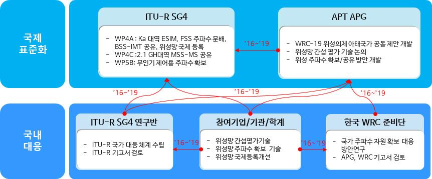 < 국제표준화대응체계 > 국제표준화대응방안 국내표준화추진계획 표준특허전략 기술개발 - 표준화 -IPR 연계방안 < 현황 > - ITU-R 과 APT 에서국가간협력을통해표준화를추진중이며, 주파수공유연구를통해고정위성업무주파수추가분배를검토하는 WRC-19 의제에대응할예정 - 주파수자원확보는국가간경쟁이매우치열하며, 특히 ESIM 운용방안및위성망과지상이동업무