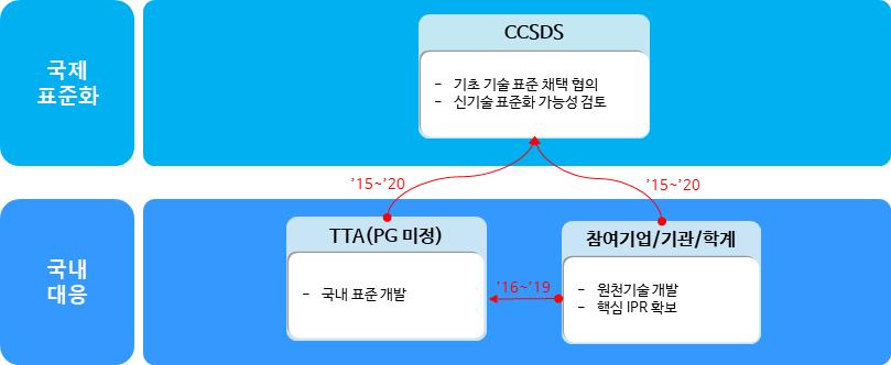 < 국제표준화대응체계 > 국제표준화대응방안 < 현황 > -미국 NASA와유럽 ESA를중심으로레이저통신을이용한차세대광대역심우주전송기술의개발및시험이진행중이며, CCSDS 등표준화기구를통해심우주레이저통신기술의표준화논의가진행중 < 대응방안 > - ( 공식표준화대응전략 : 국제표준화기구활동 ( 적극대응 )) 심우주전송기술관련국제표준화회의에적극적으로참석하여국제교류,