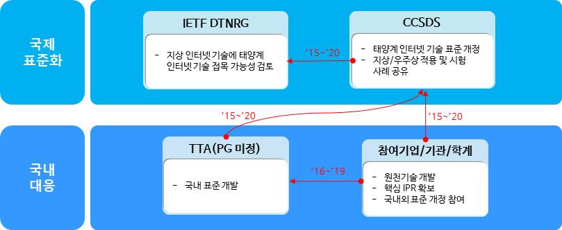 < 국제표준화대응체계 > 국제표준화대응방안 국내표준화추진계획 표준특허전략 기술개발 - 표준화 -IPR 연계방안 < 현황 > -CCSDS 의심우주통신프로토콜, 우주선간의무선통신프로토콜, 태양계인터넷네트워크표준및 IETF DTNRG 에서추진중인극한우주환경에서의상호운영통신기술표준을분석하여고속심우주네트워크통신에적합한표준화추진중 -IETF 와 CCSDS