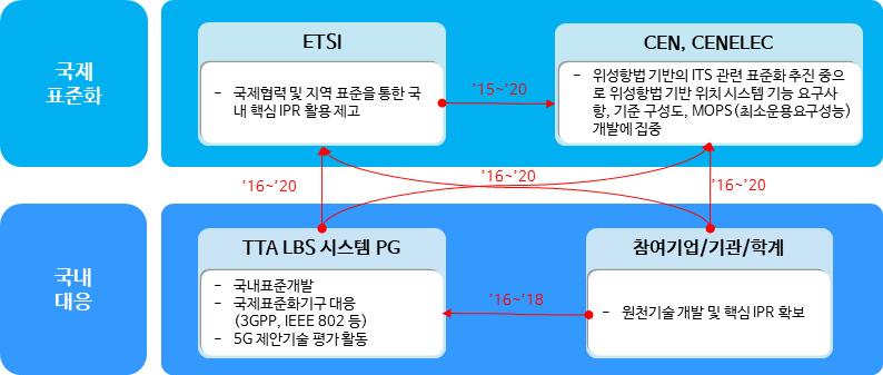 < 국제표준화대응체계 > 국제표준화대응방안 국내표준화추진계획 표준특허전략 기술개발 - 표준화 -IPR 연계방안 < 현황 > - ETSI 는 GNSS 시스템들간의상호운용및결합을위한연구를진행하고, GNSS 기반의응용및표준화에관한기술보고서제시및 GNSS 기반의위치시스템인 GBLS 관련기술규격등을제시 - CEN, CENELEC