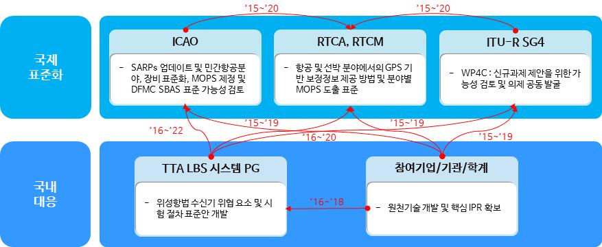 < 국제표준화대응체계 > 국제표준화대응방안 국내표준화추진계획 표준특허전략 기술개발 - 표준화 -IPR 연계방안 < 현황 > - ICAO 는 2001 년에 GNSS SARPs 1st 버전제정후, NSP 를통해 RTCA SC-159 와공동으로 CAT II/II GBAS, GPS L5 신호추가, 글로나스현대화내용반영뿐만아니라갈릴레오및베이두시스템내용추가를위한