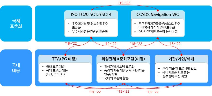 < 국제표준화대응체계 > 국제표준화대응방안 < 현황 > - CCSDS 에서연 2 회대면회의및월간전화회의를통해각우주기관에서공통적으로사용할수있는표준을개발하고있으며, CCSDS 에서통과된표준은 ISO 에서채택되는방식으로표준화가진행중 -