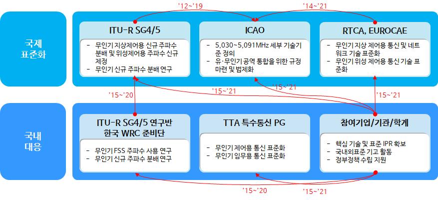 < 국제표준화대응체계 > 국제표준화대응방안 < 현황 > -ICAO RPAS Panel에서는무인기제어용통신에대한기술중립적국제 SARPs 표준개발을 2018년완료목표로진행중이며, 2018년이후에세부적기술사항에대한국제 SARPs 표준개발예정 -미국 RTCA SC-228에서는 2016년 9월무인기제어용통신에대한 1단계 MOPS 표준개발을