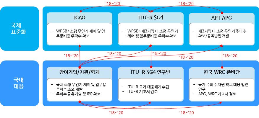 < 국제표준화대응체계 > 국제표준화대응방안 국내표준화추진계획 표준특허전략 기술개발 - 표준화 -IPR 연계방안 < 현황 > -WRC-12 및 WRC-15 에서자체중량 150 kg초과무인기 C2 용주파수를분배하였고, 일본은 2016 년무인이동체상업적활용을위한자국내주파수를분배 < 대응방안 > - ( 공식표준화 대응전략 : 국제표준화기구 활동 ( 적극대응 ))