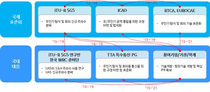 < 국제표준화대응체계 > 국제표준화대응방안 국내표준화추진계획 표준특허전략 기술개발 - 표준화 -IPR 연계방안 < 현황 > - 2015 년 11 월 WRC-15 에서 1,087.7~1,092.