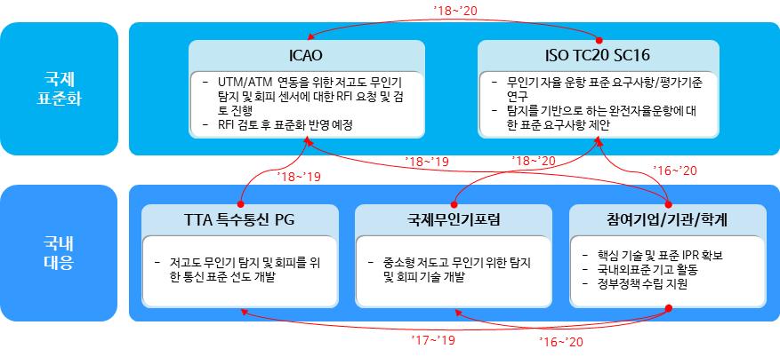 < 국제표준화대응체계 > 국제표준화대응방안국내표준화추진계획표준특허전략기술개발 -표준화 -IPR 연계방안 < 현황 > -ICAO 에서는 ATM 시스템을보조하는탐지및회피센서인 ADS-B 와같은기능을수행할수있는저고도무인기용탐지및회피센서에대한정보를요청하고있고, ETRI 가레이더에탐지되기어려운소형드론들을포함하여실시간으로탐지를수행할수있는 ACA 센서에대한정보를제출