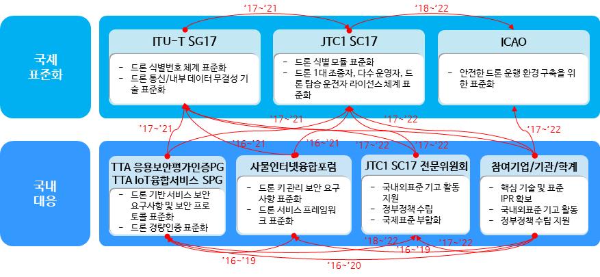 < 국제표준화대응체계 > 국제표준화대응방안국내표준화추진계획표준특허전략기술개발 -표준화 -IPR 연계방안 < 현황 > -JTC1 SC17 에서는드론식별모듈 (ISO/IEC 22460-2) 과드론면허증 ( 무인기제어, 운영, 탑승후운전 ) 과관련한국제표준화를진행중이며, ITU-T SG17 에서는드론식별에사용되는식별체계기술과관련하여 OID(Object