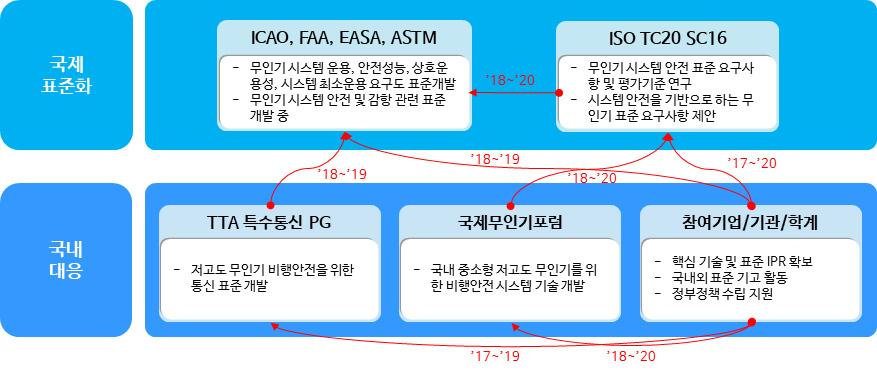 < 국제표준화대응체계 > 국제표준화대응방안 < 현황 > - 세계각국의대부분은무인기의운영안전성과산업활성화의양면성을고려하여무인기운영공역을중심으로통합공역운영분야와무인기시스템안전기술을고려한비행안전기술표준화에목표를둠 -ICAO 에서는 ATM 시스템과 UTM 시스템의통합운영을위한안전기술과같은자율비행및자동회피기술, 무인기등록및인식기술등에표준화진행중 -ISO TC20