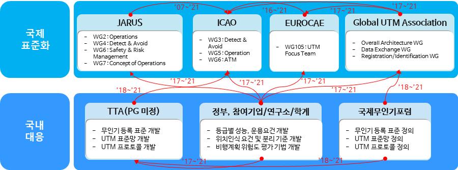 < 국제표준화대응체계 > 국제표준화대응방안 < 현황 > -ICAO 는글로벌무인기등록표준을 2018 년말제시예정이며, 2017 년 12 월 FAA ARC 보고서를통해원격 ID 및추적관련직접방송방식과네트워크접속방식고려제안 -EUROCAE 는 e-registration, e-identification 및 geo-fencing 관련 MOPS 를 2019 년 6