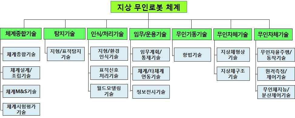 106 무인로봇의군사적활용방안과운용개념정립 선진기술을추격하기위한집중투자및모방기술력은뛰어나지만세계최고기술을개발하기위한원천기술력및연구개발인프라등은다소부족 체계종합 임무 운용 무인차체및자율제어기술분야는최고선진권에근접하고있으나 탐지기술및액추에이터 등핵심기술은격차존재 견마형로봇사업에이어경전투용다중로봇통합운용 제어기술사업이진행중에있으며 자율화단계는 에서 단계로진입중