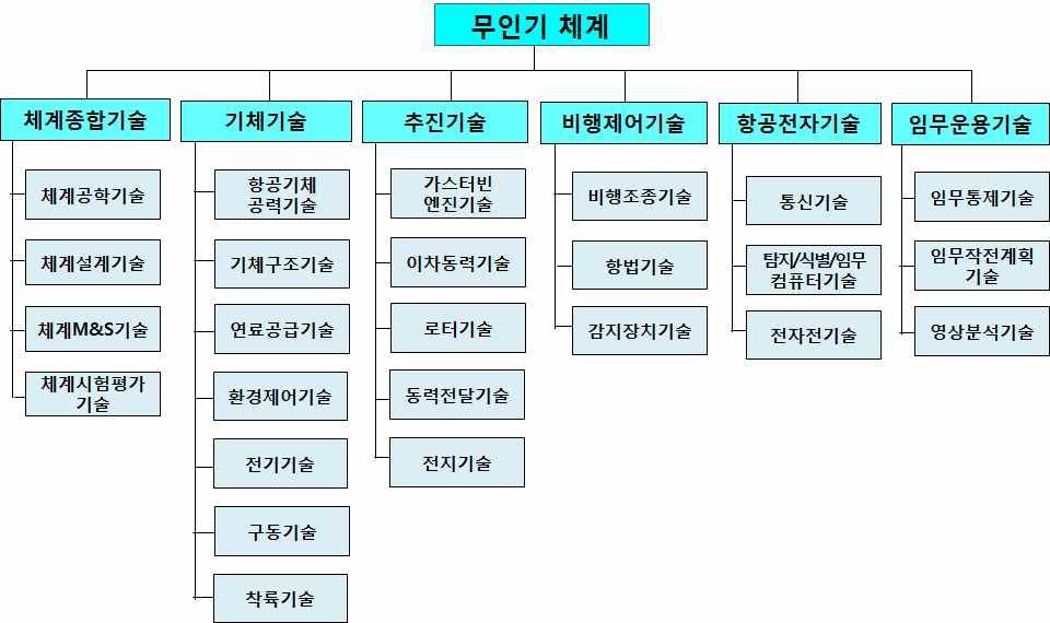 II 무인로봇기술의발전추세및전장운용사례 111 < 그림 2-9> 무인기체계구성 116) 체계종합기술 항공기무기체계개발및검증을위하여소요되는기술및구성요소를통합하는기술 체계공학기술 개발프로세스의통합적전산관리가가능하도록요구도관리 체계와전기체형상 품질 위험도관리 체계등을구축하는기술임 체계설계기술 체계설계기술은항공기체계설계시체계운용환경을분석하여