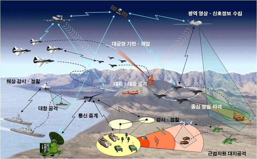 II 무인로봇기술의발전추세및전장운용사례 115 무인기기술발전추세종합 무인기는실시간정보수집공유를통해적의중심전력타격을지원하면서전자 정보수집및공중통신임무를수행하는분야임 다양한임무장비를장착하면서고공에서장기체공하는대형고성능화와투척식 소형고정익및곤충형과같은소형경량화신개념플랫폼으로발전되고있음 다수의사용자가다양한무인항공기를통제하고임무를수행하기위한공통화