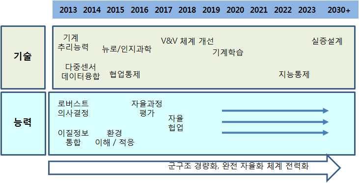 II 무인로봇기술의발전추세및전장운용사례 175 충실한조력자역할수행 기술로드맵및향후능력 < 그림 2-19> 자율성기술로드맵및향후능력 4) 통신, 스펙트럼및복원력 172) 통신 기능 무인체계의통신관련핵심과제는통신링크가용성 통신링크가지원하는데이터용량 주파수확보 스펙트럼할당량지정 전자기등 하위체계의간섭으로부터복원력임