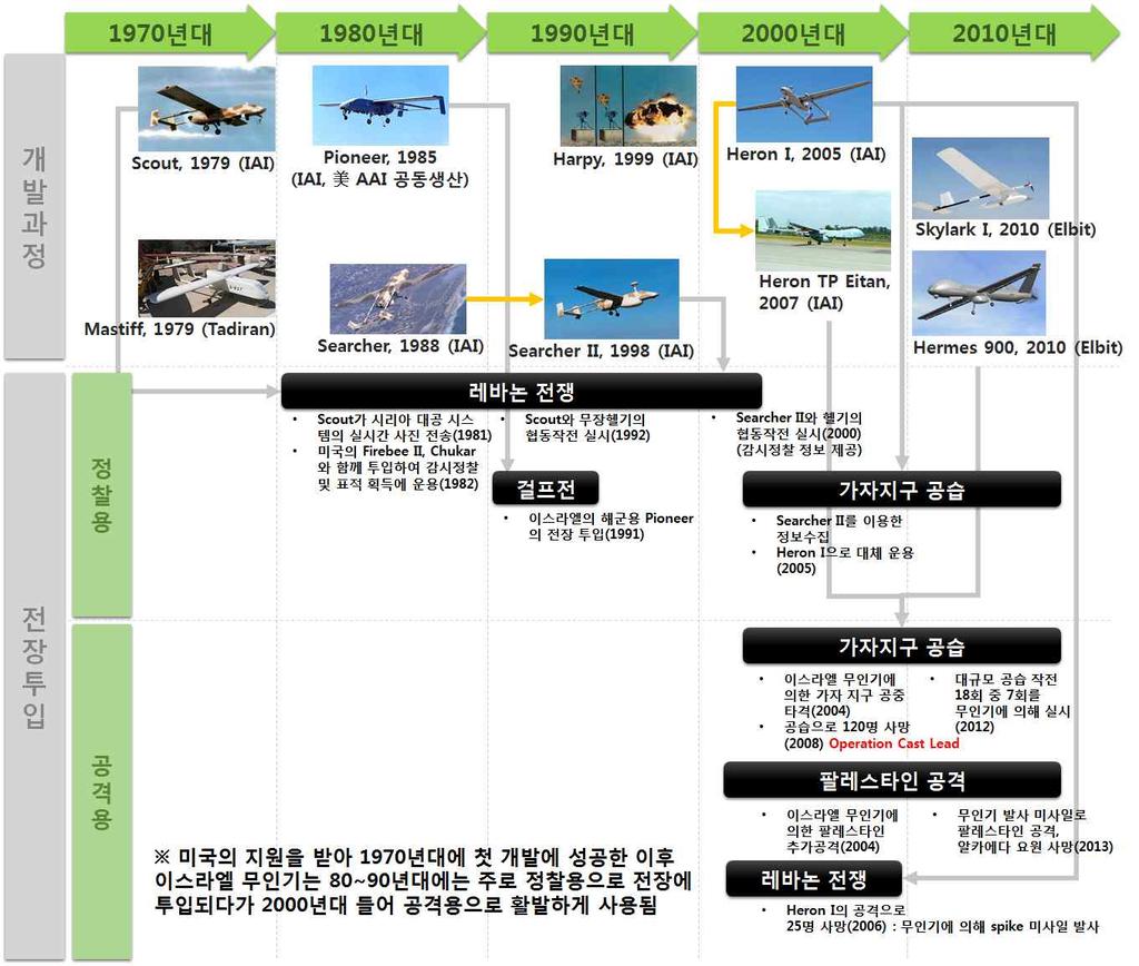 II 무인로봇기술의발전추세및전장운용사례 199 < 그림 2-25> 이스라엘의 UAV 개발및실전운용사례로드맵 년대 전력화 감시정찰및표적획득에운용 년레바논공격시