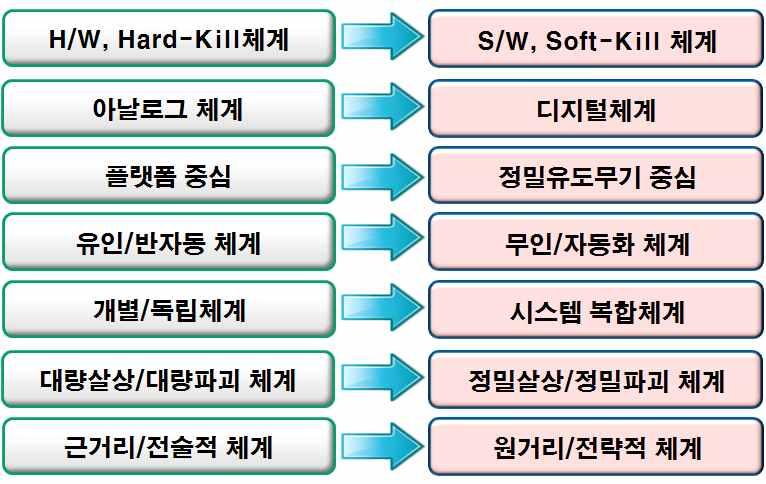 206 무인로봇의군사적활용방안과운용개념정립 생명공학기술등을활용한새로운전력들의출현전망 복합체계로변화하는군사혁신은플랫폼중심에서정밀유도무기중심으로이동하면서 체계