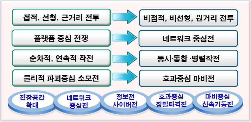 현재미국등선진국은무인체계를통해군사혁신과무기체계의발전을꾀하고있으며 세계각국도과학기술의발전에부응해무인체계분야의발전에많은노력경주 전쟁수행개념의변화