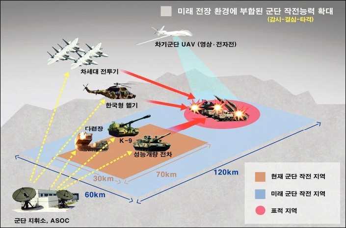 246 무인로봇의군사적활용방안과운용개념정립 네트워크화된지휘통제체계기반의유 무인체계통합 효과위주의여건조성작전으로적능력및저항의지무력화 전투력발휘의핵심이되는적의능력을파괴하거나무력화하여결정적공세기동이전에유리한여건조성 연합 합동자산을통합 결정적공세기동으로전투종결 유 무인전장체계정밀타격으로신속히전투종결 기능별무인체계운용개념 전장인식