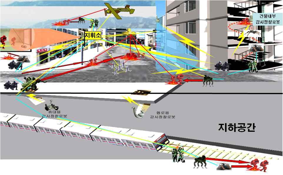 260 무인로봇의군사적활용방안과운용개념정립 작전속도와템포유지로상대적전투력우세달성 유 무인체계를이용하여도시시설자료 전기 급수통제등도시의중심및견부장악으로상대적전투력우세달성 대기동으로적의조직적인작전활동방해 기능별무인체계운용개념 < 그림 4-2> 도시지역작전무인체계운용개념 258) 전장인식 건물지역및지하공동구 사각지역등인간능력이제한되는지역의감시