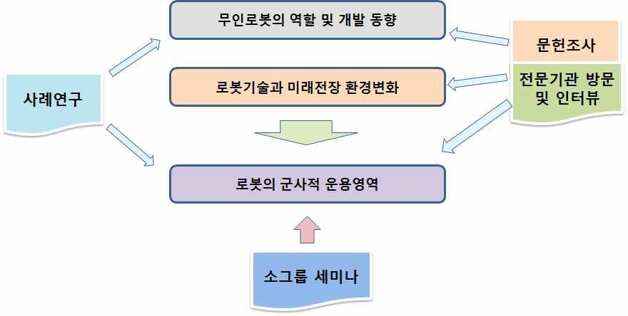 I. 서론 53 사례연구 로봇개발및운용에있어주요선진국사례를활용하여다음과같이 본연구에활용할것임 구분활용목적및용도사례내용 주요선진국사례 군사용로봇개발부터실전에배치하여운용한경험까지의각국가별사례를조사하고이를바탕으로국내적용가능한분야를분석하여방안을제시 개발, 획득및운용방안로봇운영여건개선안 전문기관방문자료획득및인터뷰 본연구에서는