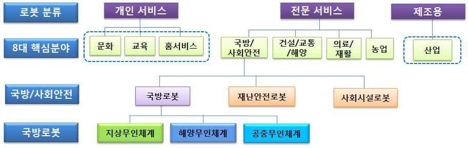 64 무인로봇의군사적활용방안과운용개념정립 < 그림 2-4> 로봇의분류 차량로봇 기존지상작전에많이활용되는유인차량을무인차량으로변형한차량형태의로봇 투척형로봇 병사가휴대하여활용하는로봇으로도심의건물이나은폐된장소에서투척해진입전내부상황을판단할수있게하거나 상황에따라폭발물로활용 생체모방형로봇 다양한형태의생체를모방하는개념의로봇으로동물생체모방 파충류생체모방