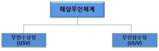 II 무인로봇기술의발전추세및전장운용사례 65 < 표 2-5> 운용목적에따른지상로봇 ( 지상무인체계 ) 분류 분류운용목적비고 감시 정찰용영상정보수집 EO, IR, SAR 장비탑재 공격용자폭형공격미사일과같은소모성 전투용지대지 / 지대공 / 지대함전투전투수행후귀환 / 왕복 통신중계용통신중계통신중계기탑재 장애물탐지및제거용화생방탐지 / 제독용