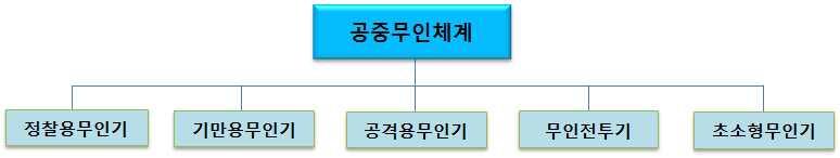 II 무인로봇기술의발전추세및전장운용사례 67 무인잠수정 소형 운용자가직접진회수할수있는 미만의무인잠수정 경량형 경어뢰크기의약 의무인잠수정 중형 중어뢰크기의약 의무인잠수정 대형 톤이상의무인잠수정 항공 공중 무인체계는임무와운용목적에따라정찰용무인기 기만용무인기 공격용 무인기 무인전투기및초소형무인기로분류 < 그림 2-6> 항공무인체계의분류 임무및운용목적에따른분류