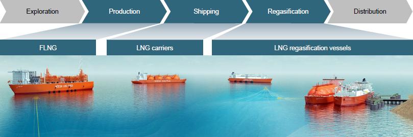 Hoegh LNG 2 3 Boston, Medan, Klaipeda 총계 14 5 자료 : Clarkson, 각사, NH투자증권 FLNG 수요본격화, Shell 1척발주계획 해양천연가스생산자에게는 LNG FPSO(Floating Production Storage and Offloading, 이하 FLNG)