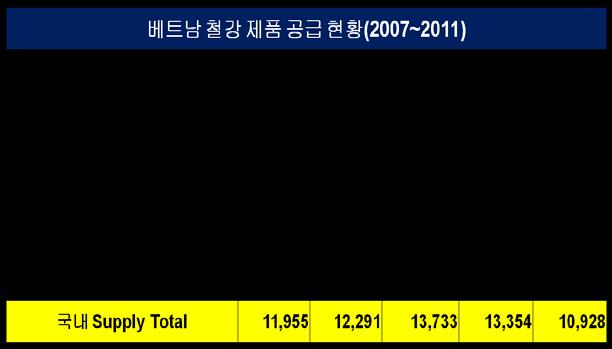 베트남중장기경제전망 철강산업 철강산업의경우최근포모사프로젝트와융꽉프로젝트의진행에따라과잉설비논란까지불거지며 2011 년 553 만톤생산량이 2017 년이후 2400 만톤이상으로확대될전망임.