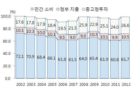 < 페루 GDP 대비소비, 투자비중 > < 투자의 GDP 기여도 > ( 단위 : %, %p) 연도 총고정투자경제증가율 GDP 성장률기여도 2003 5.9 1.0 4.0 2004 7.8 1.3 5.0 2005 12.3 2.2 6.8 2006 20.2 3.8 7.7 2007 22.6 4.7 8.9 2008 27.1 6.4 9.8 2009-9.2-2.5 0.