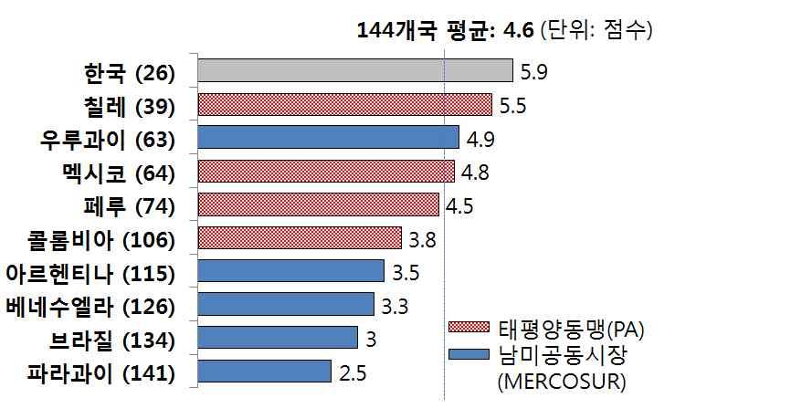 (2) 분야별인프라수요 ( 교통부문 ) 인프라분야별로보면중남미교통인프라의질은전세계평균보다