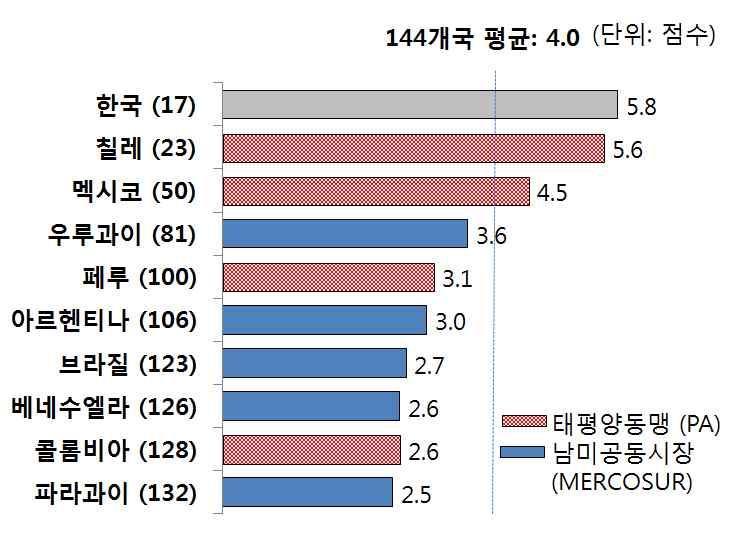 항 만등제반교통인프라의질에서 144 개국평균보다낙후 - 태평양동맹 2 개국가 ( 페루, 콜롬비아 )