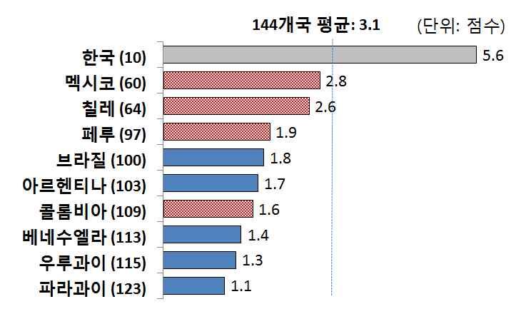 철도인프라의질이 144 개국평균 보다낮은점수를얻음 < 항공운송인프라의질 > < 도로인프라의질 > <