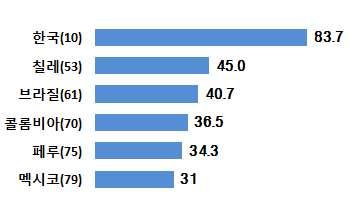 인터넷보급률 > < 브로드밴드보급률 > ( 단위 : %) ( 단위 : %) 주 : 2010 년기준, ( )