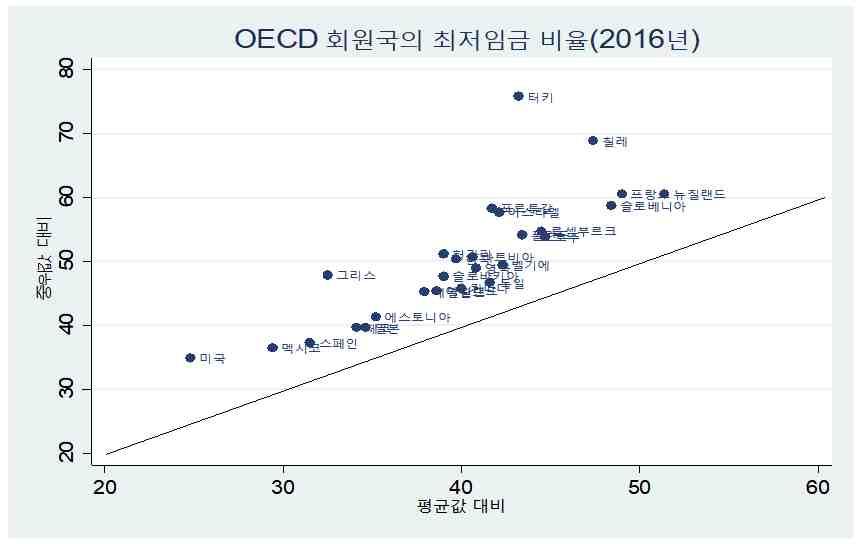 한국은 2016 년최저임금이풀타임노동자평균임금의 39.7%, 중위임금의 50.4% 로 10.