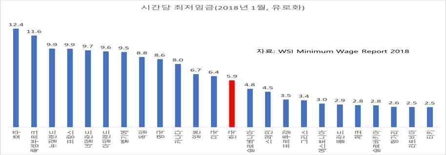 월한국의최저임 금은 5.9 유로다.