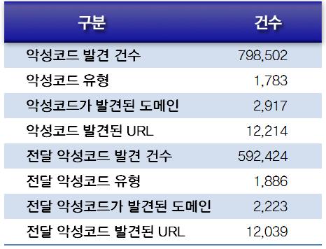 3. 웹보안동향 월별악성코드가발견된도메인 웹보안통계 웹사이트보안요약 2010년 1분기악성코드발견건수는 798,502 건이고, 악성코드유형은 1,783건이며, 악성코드가발견된도메인은 2,917건이며, 악성코드발견된 URL은 12,214 건이다.