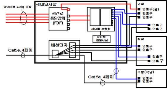 제 2 장구내통신설비기술기준개정 [ 2-4] 명칭단위수량 세대단자외함 (300X300X100) 모듈러단자대 (12Port) 단가 계재료비노무비경비 개 1.00 12,000.0 12,000 0 0 개 1.00 17,500.0 17,500 0 0 패치코드개 2.00 3,400.