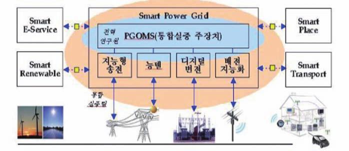 5) 지능형전력망지능형전력망 (Smart Power Grid) 은기존의전력망에정보통신기술을접목하여전력망의신뢰도와운용효율을향상시키는기술영역을의미한다. 이에제주실증사업에서지능형전력망분야는전력망고장의사전예측및자동복구체제의구축을통하여고품질 고신뢰성이확보된전력공급을기술목표로삼고추진되었다.