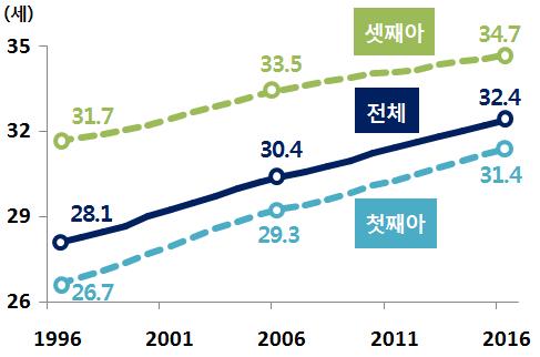 모 ( 母 ) 의연령별출생아구성비,