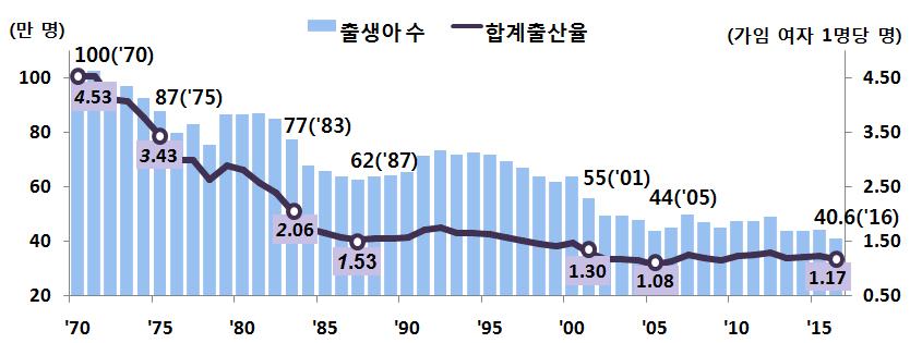 2016 년출생통계 ( 전국 ) 1. 출생아수, 조 ( 粗 ) 출생률및합계출산율 출생아수는 40 만 6 천 2 백명으로전년보다 3 만 2 천 2 백명감소 2016년출생아수는 40만 6천 2백명으로전년보다 3만 2천 2백명 (-7.3%) 감소함. 조 ( 粗 ) 출생률 ( 인구 1천명당출생아수 ) 은 7.9명으로전년보다 0.7명감소함.