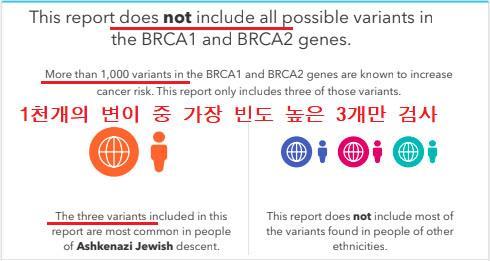 최신 ICT 이슈 그러나 23andMe 의유방암진단은그범위가한정되어있어분석결과가제한적이며, 따라서올바른해석의필요성이대두됨에따라분석전문상담원이등장하게된것임 BRAC1 과 BRAC2 에이목이집중되고있지만, 이들유전자의변이가발견되지않는다고해서암발병위험이제로라는뜻은아님 23andMe 의테스트범위도한정되어있어암발병위험을모두망라하는것은아니며, BRAC1 과