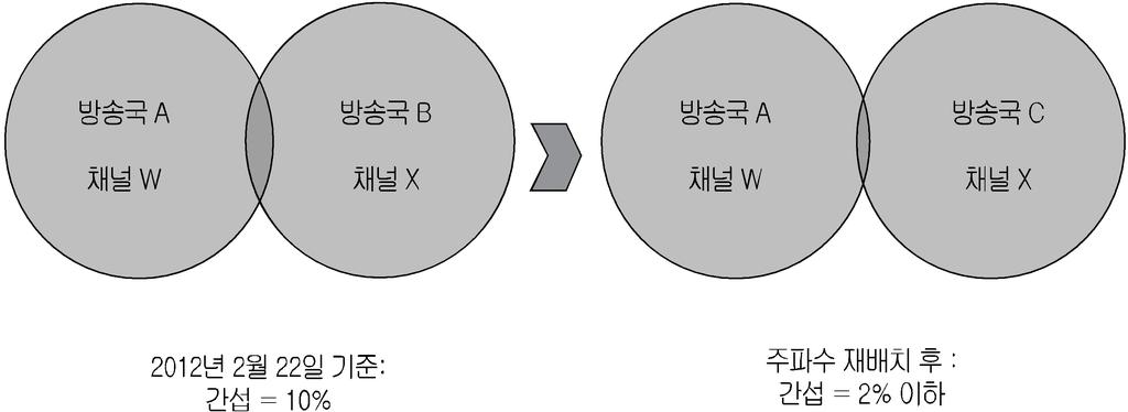 3. 재배치단계 - 옵션 3 옵션 3은옵션 1과옵션 2의문제점을절충하기위해제안하는것으로보인다. 우선옵션 3의경우도옵션 2와유사하게방송국과방송국사이에서의간섭을우선한다. 그러나옵션 2와크게다른점은, 옵션 2에서는간섭지역내에서 2012년 2월 22 일기준으로동일한수준으로간섭을허용하였으나, 옵션 3에서는새로운방송국이재배치될경우간섭수준을 2% 이하로제한하였다.